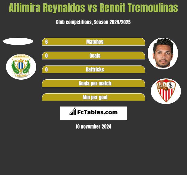 Altimira Reynaldos vs Benoit Tremoulinas h2h player stats