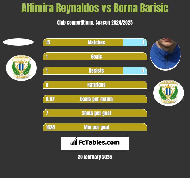 Altimira Reynaldos vs Borna Barisic h2h player stats