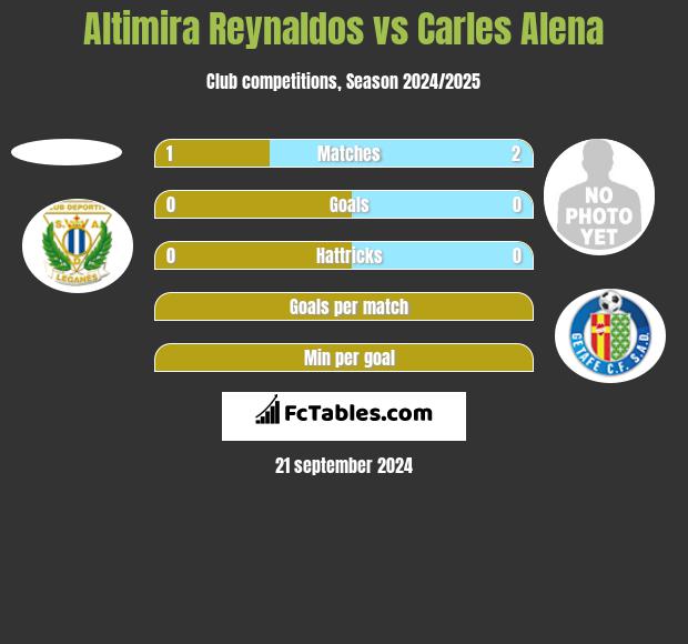 Altimira Reynaldos vs Carles Alena h2h player stats