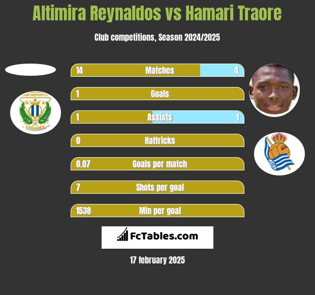 Altimira Reynaldos vs Hamari Traore h2h player stats