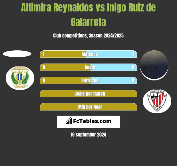 Altimira Reynaldos vs Inigo Ruiz de Galarreta h2h player stats