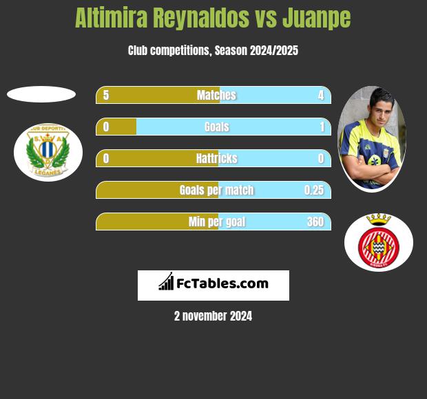 Altimira Reynaldos vs Juanpe h2h player stats