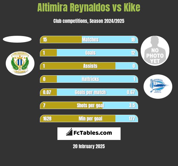 Altimira Reynaldos vs Kike h2h player stats