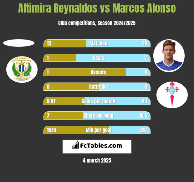 Altimira Reynaldos vs Marcos Alonso h2h player stats