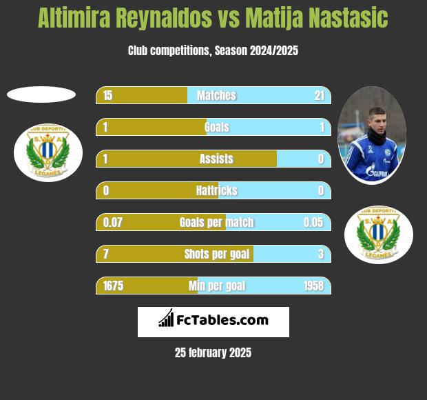 Altimira Reynaldos vs Matija Nastasić h2h player stats