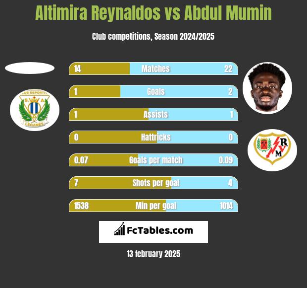 Altimira Reynaldos vs Abdul Mumin h2h player stats