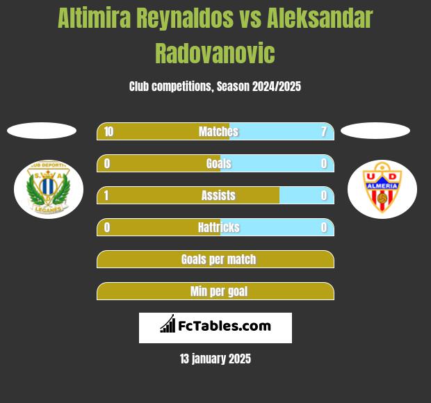 Altimira Reynaldos vs Aleksandar Radovanovic h2h player stats