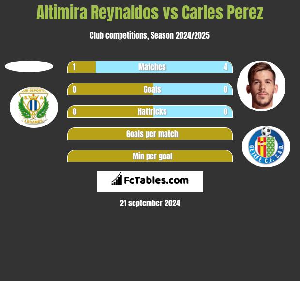 Altimira Reynaldos vs Carles Perez h2h player stats