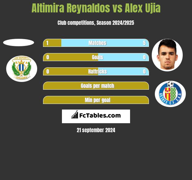 Altimira Reynaldos vs Alex Ujia h2h player stats