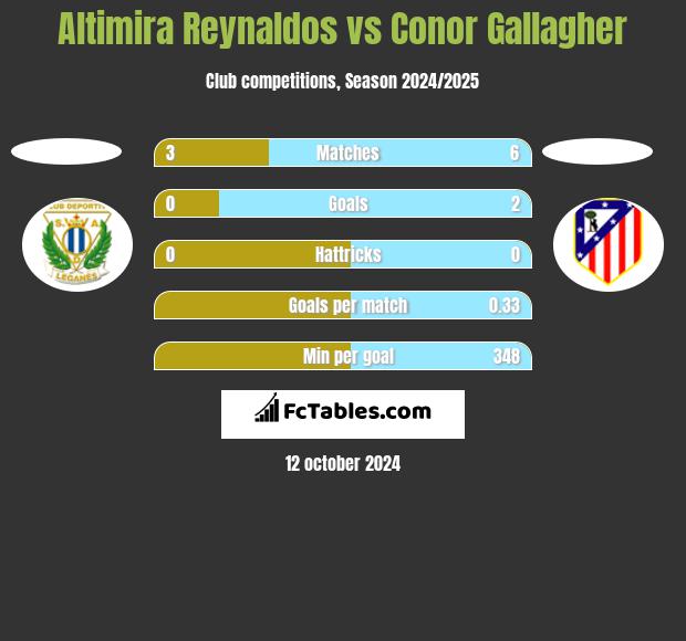 Altimira Reynaldos vs Conor Gallagher h2h player stats