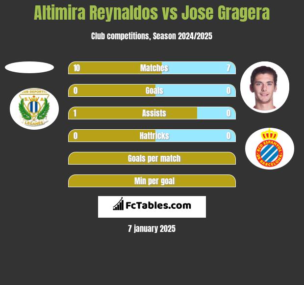 Altimira Reynaldos vs Jose Gragera h2h player stats