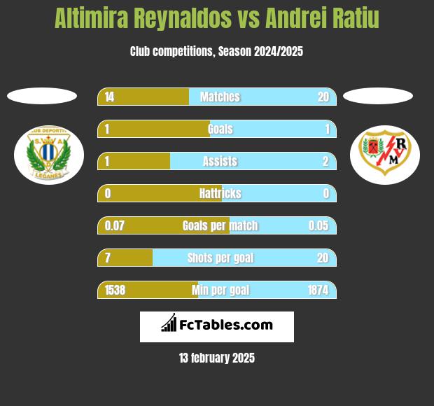 Altimira Reynaldos vs Andrei Ratiu h2h player stats