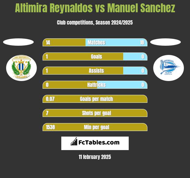 Altimira Reynaldos vs Manuel Sanchez h2h player stats