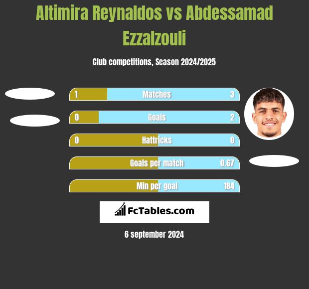 Altimira Reynaldos vs Abdessamad Ezzalzouli h2h player stats