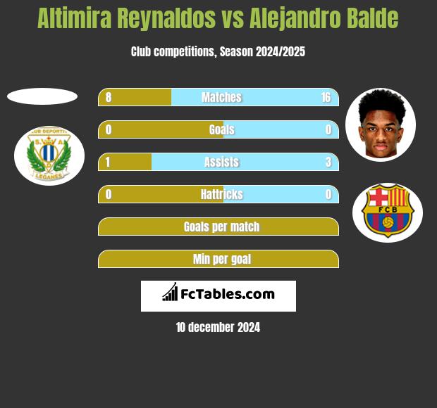 Altimira Reynaldos vs Alejandro Balde h2h player stats