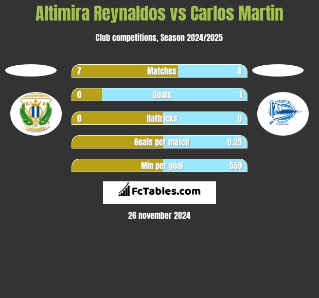 Altimira Reynaldos vs Carlos Martin h2h player stats