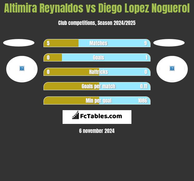 Altimira Reynaldos vs Diego Lopez Noguerol h2h player stats