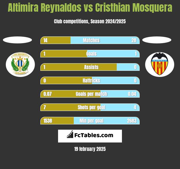 Altimira Reynaldos vs Cristhian Mosquera h2h player stats