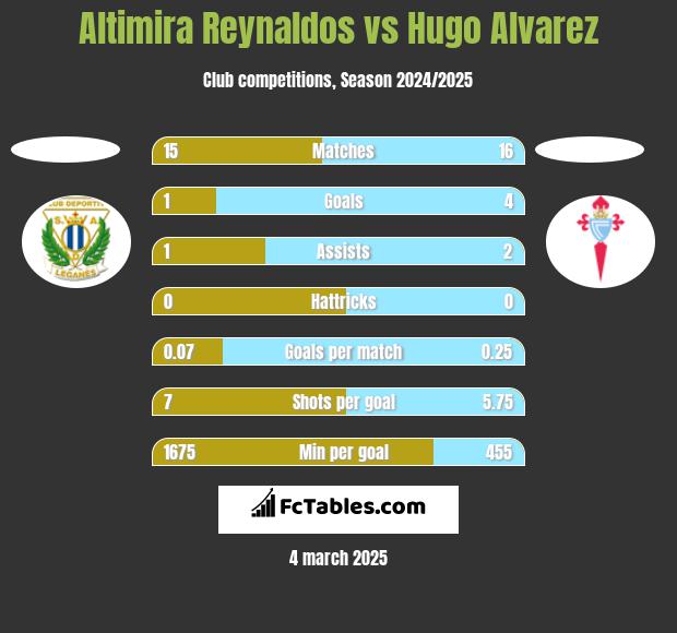 Altimira Reynaldos vs Hugo Alvarez h2h player stats