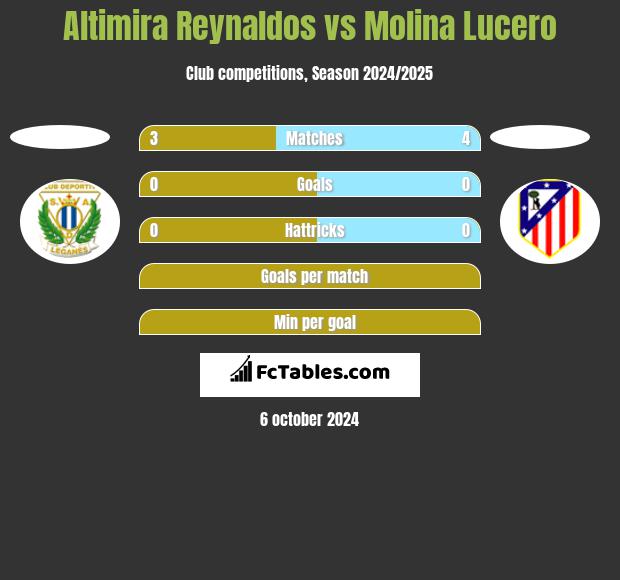 Altimira Reynaldos vs Molina Lucero h2h player stats