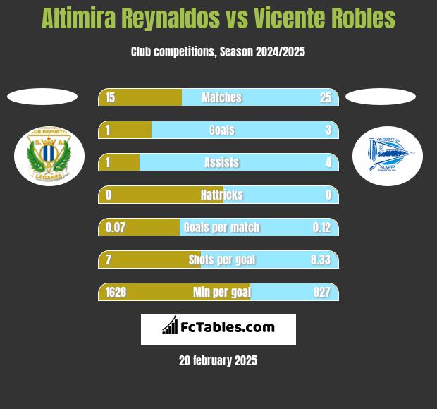 Altimira Reynaldos vs Vicente Robles h2h player stats