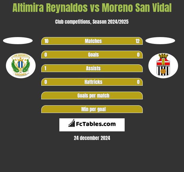 Altimira Reynaldos vs Moreno San Vidal h2h player stats