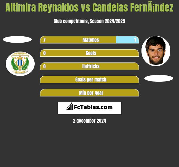 Altimira Reynaldos vs Candelas FernÃ¡ndez h2h player stats