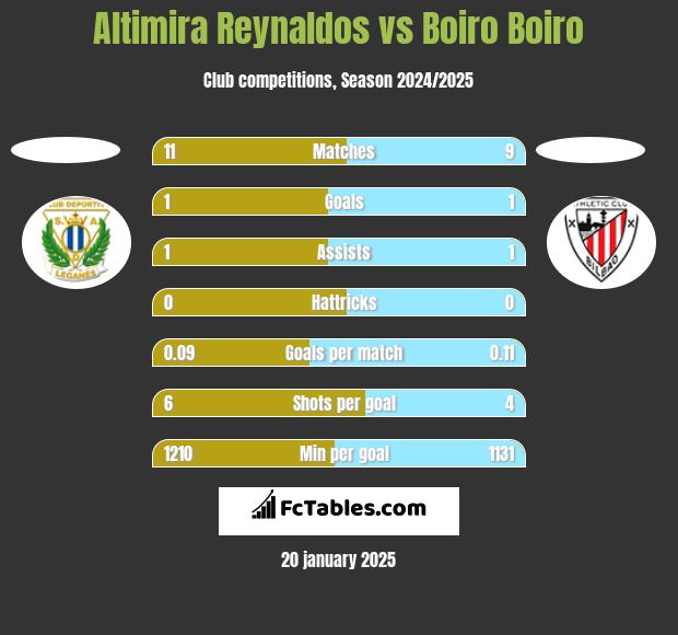 Altimira Reynaldos vs Boiro Boiro h2h player stats