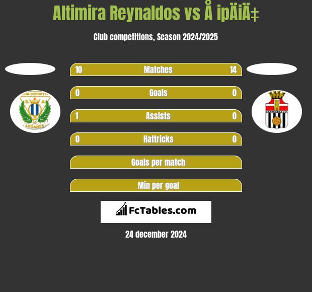 Altimira Reynaldos vs Å ipÄiÄ‡ h2h player stats