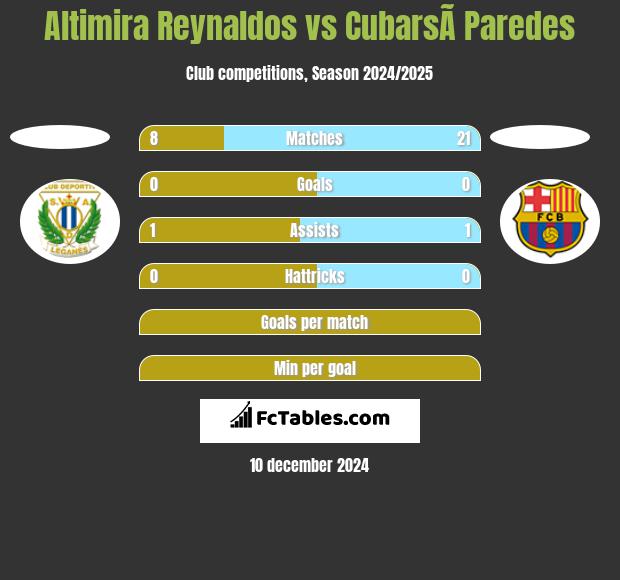 Altimira Reynaldos vs CubarsÃ­ Paredes h2h player stats