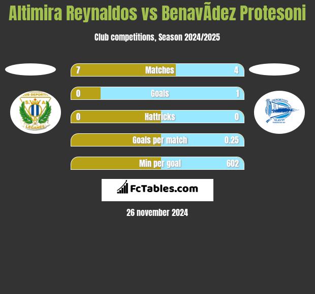 Altimira Reynaldos vs BenavÃ­dez Protesoni h2h player stats