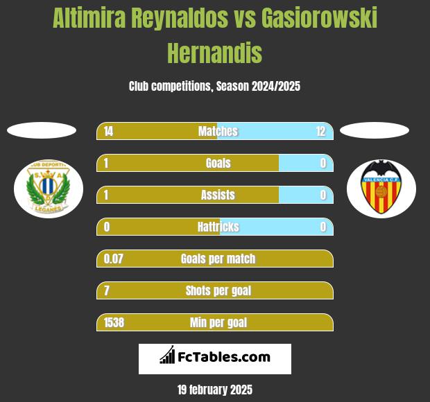 Altimira Reynaldos vs Gasiorowski Hernandis h2h player stats