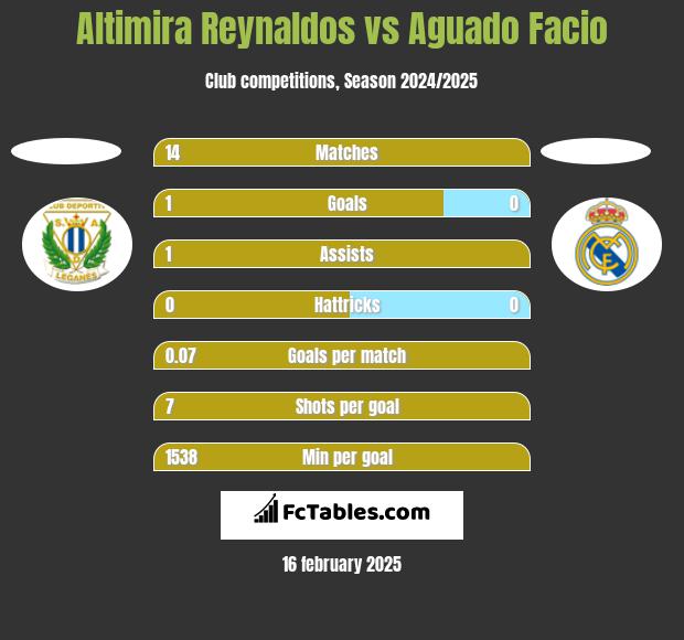 Altimira Reynaldos vs Aguado Facio h2h player stats