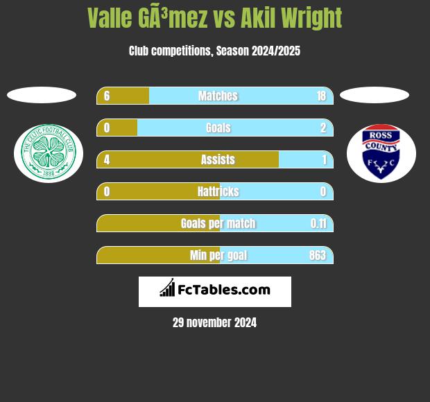 Valle GÃ³mez vs Akil Wright h2h player stats