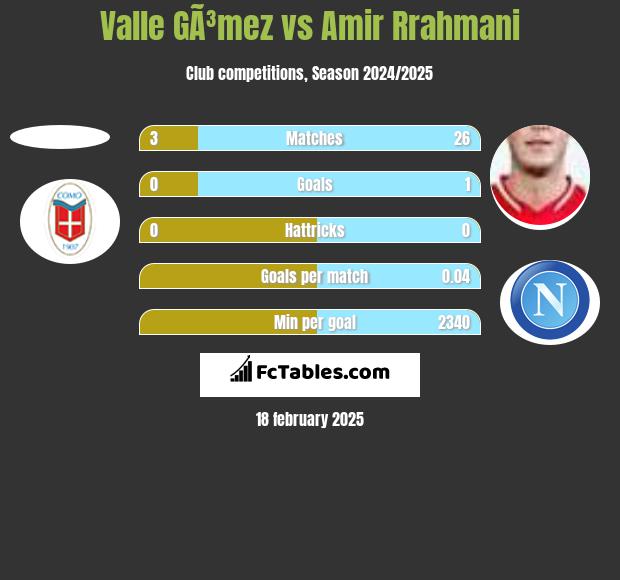 Valle GÃ³mez vs Amir Rrahmani h2h player stats