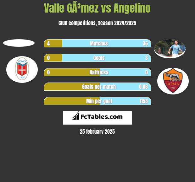 Valle GÃ³mez vs Angelino h2h player stats