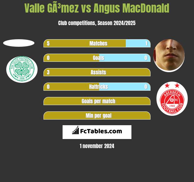 Valle GÃ³mez vs Angus MacDonald h2h player stats