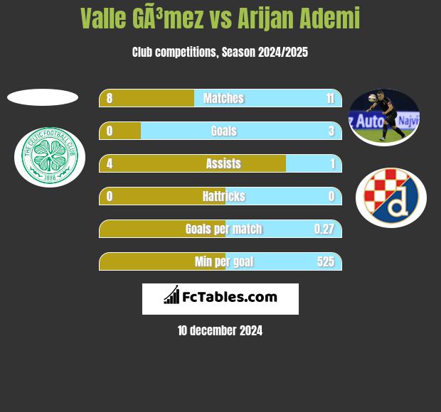 Valle GÃ³mez vs Arijan Ademi h2h player stats