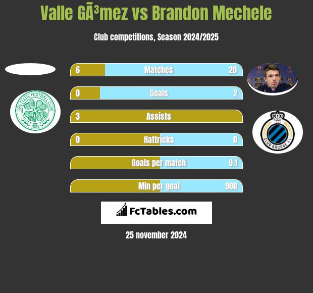 Valle GÃ³mez vs Brandon Mechele h2h player stats