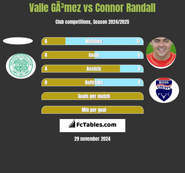 Valle GÃ³mez vs Connor Randall h2h player stats