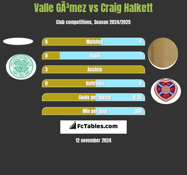 Valle GÃ³mez vs Craig Halkett h2h player stats