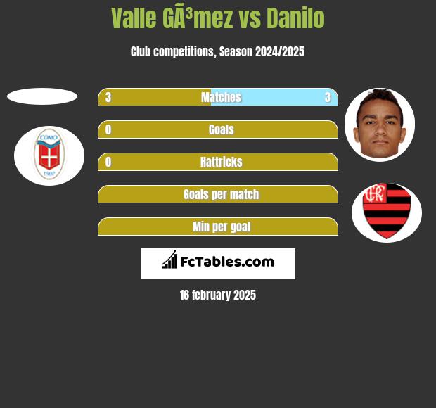 Valle GÃ³mez vs Danilo h2h player stats