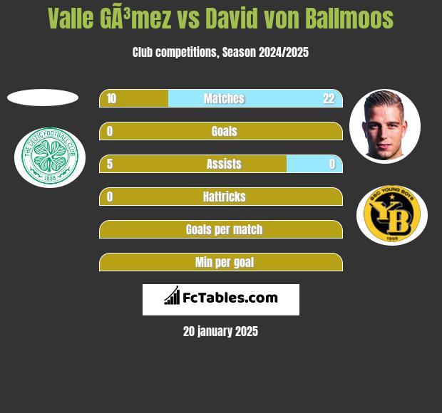 Valle GÃ³mez vs David von Ballmoos h2h player stats