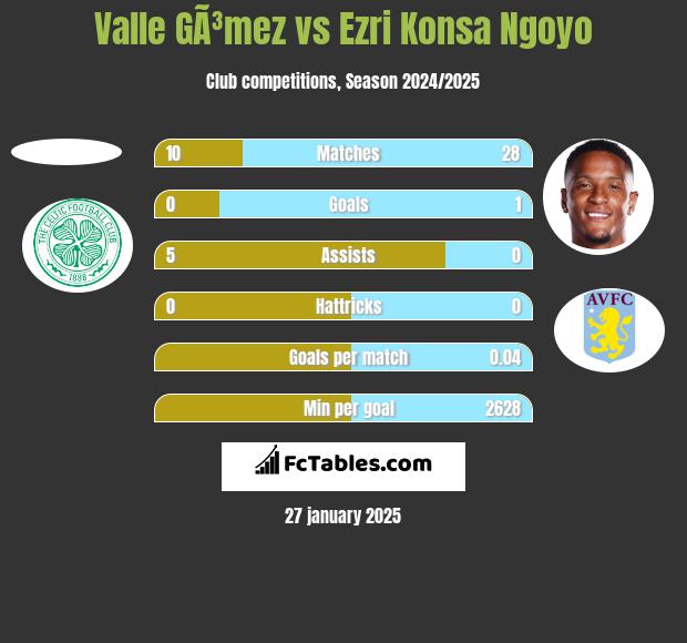 Valle GÃ³mez vs Ezri Konsa Ngoyo h2h player stats