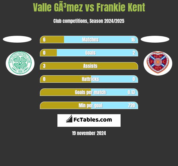 Valle GÃ³mez vs Frankie Kent h2h player stats