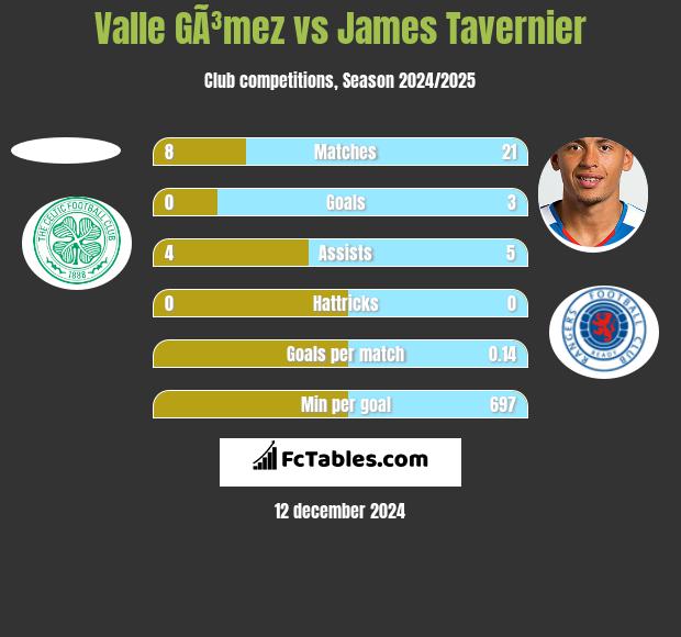 Valle GÃ³mez vs James Tavernier h2h player stats