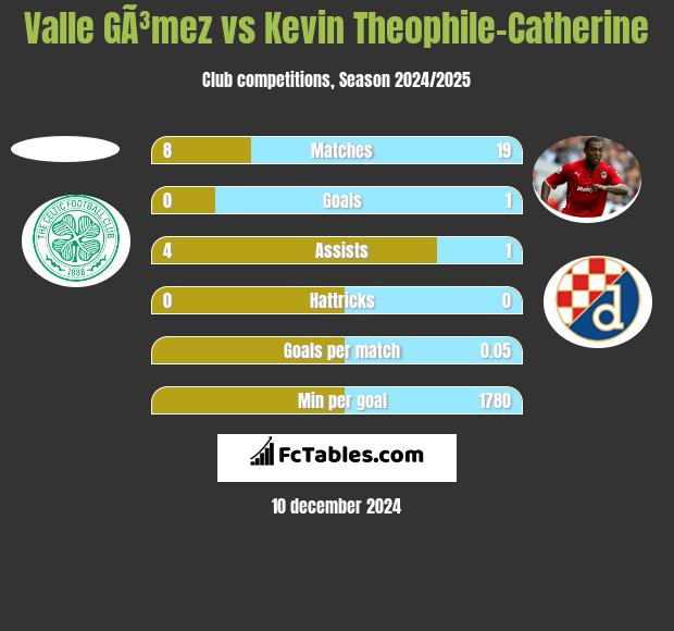 Valle GÃ³mez vs Kevin Theophile-Catherine h2h player stats