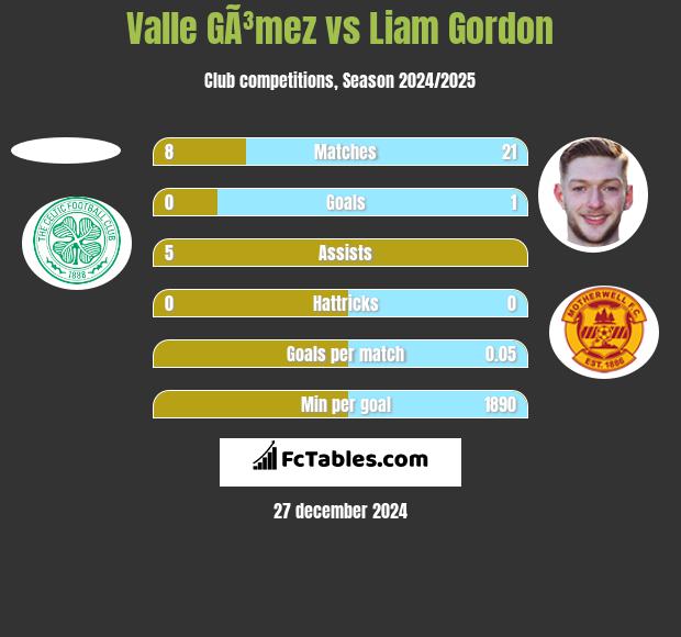 Valle GÃ³mez vs Liam Gordon h2h player stats