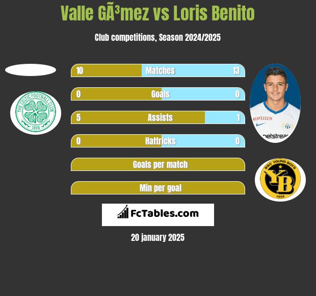 Valle GÃ³mez vs Loris Benito h2h player stats