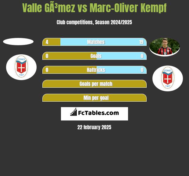 Valle GÃ³mez vs Marc-Oliver Kempf h2h player stats